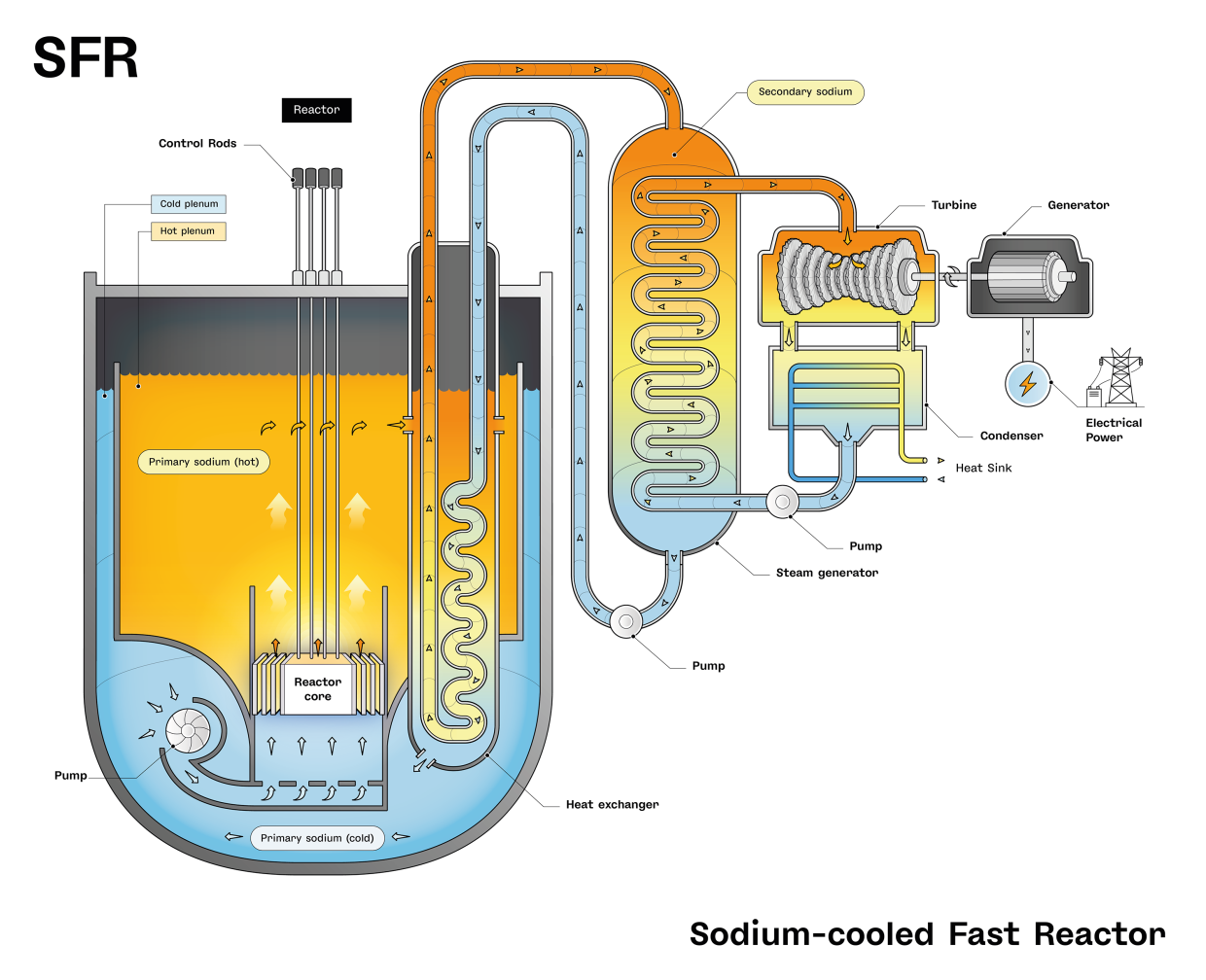 Sodium Fast Reactor (SFR) | OECD Gif